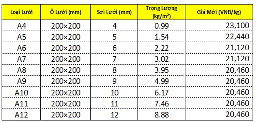 bảng giá Lươi thép Đà Nẵng